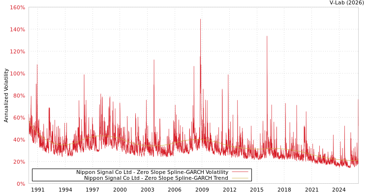 graph of Nippon Signal Co Ltd S0GARCH