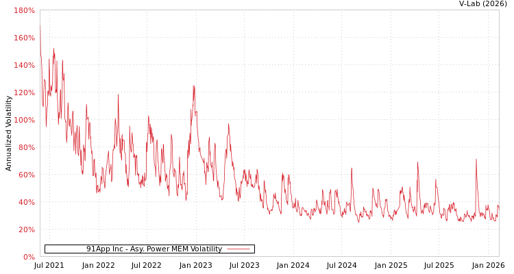 graph of 91App Inc APMEM