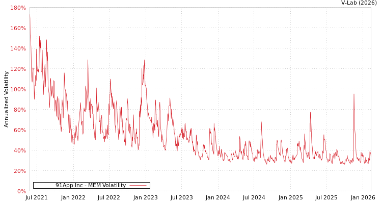 graph of 91App Inc MEM