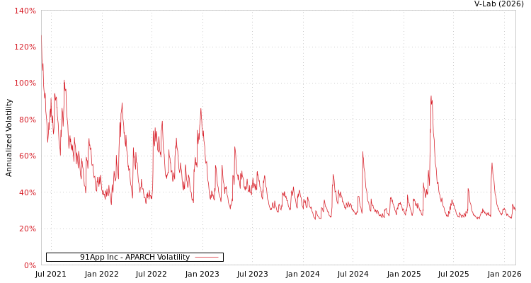 graph of 91App Inc APARCH