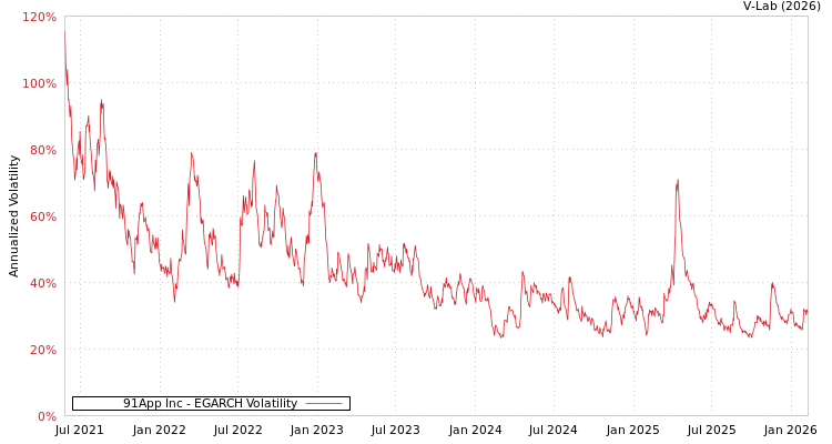 graph of 91App Inc EGARCH