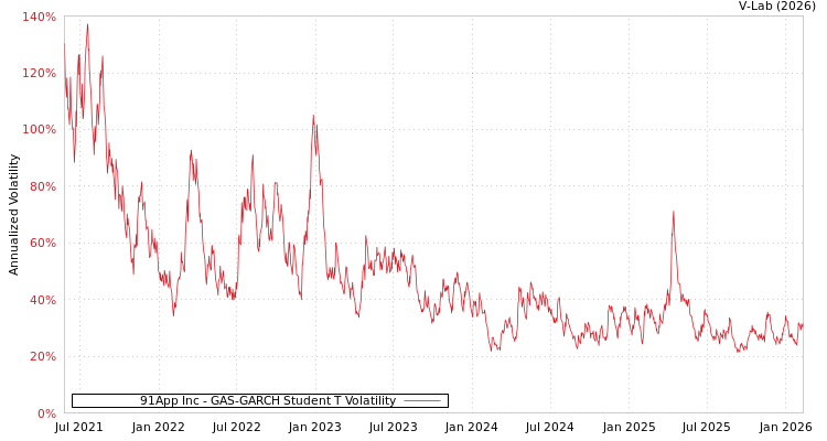 graph of 91App Inc GAS-GARCH-T