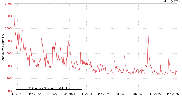 graph of 91App Inc GJR-GARCH