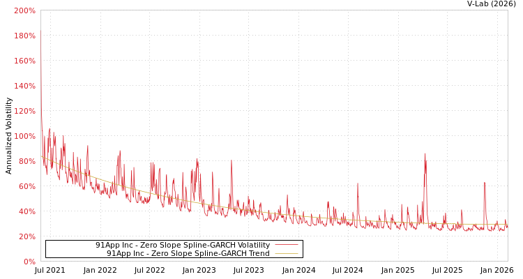 graph of 91App Inc S0GARCH