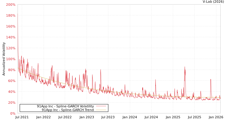 graph of 91App Inc SGARCH