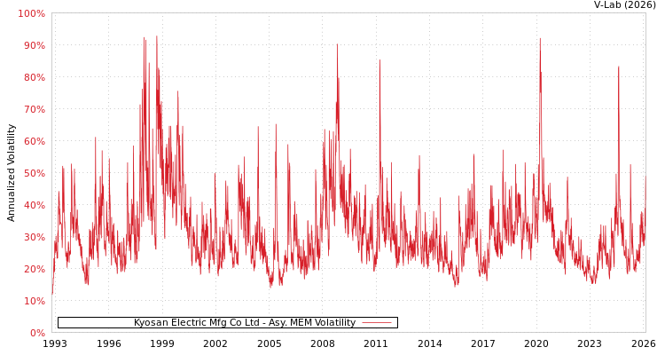 graph of Kyosan Electric Mfg Co Ltd AMEM