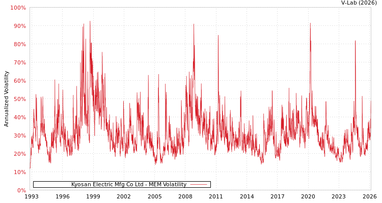 graph of Kyosan Electric Mfg Co Ltd MEM