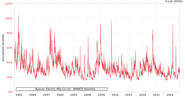 graph of Kyosan Electric Mfg Co Ltd APARCH