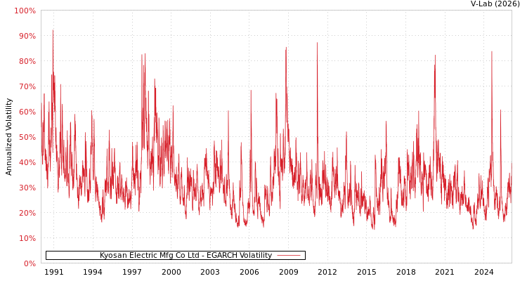 graph of Kyosan Electric Mfg Co Ltd EGARCH