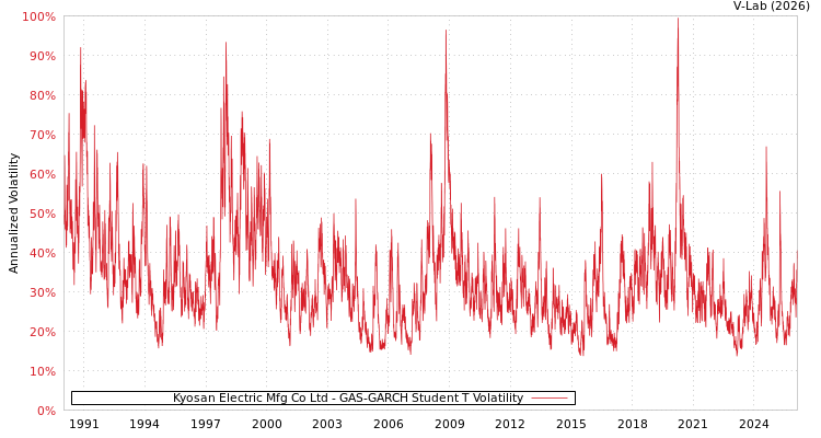 graph of Kyosan Electric Mfg Co Ltd GAS-GARCH-T