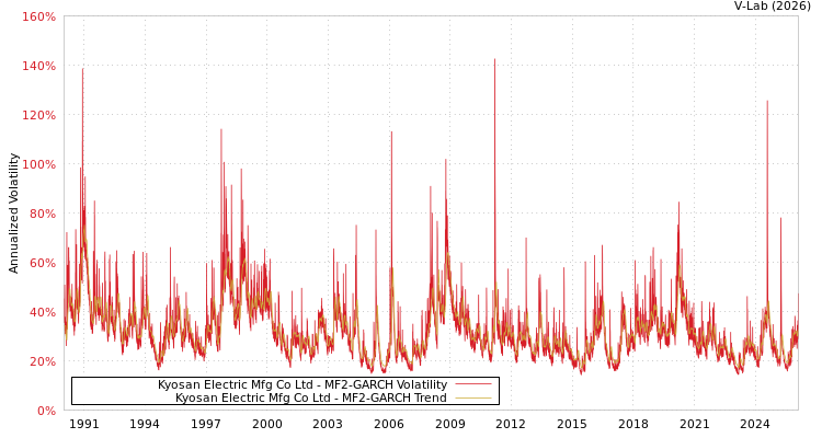 graph of Kyosan Electric Mfg Co Ltd MF2-GARCH