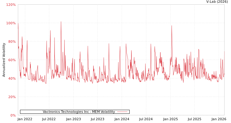 graph of Vactronics Technologies Inc MEM
