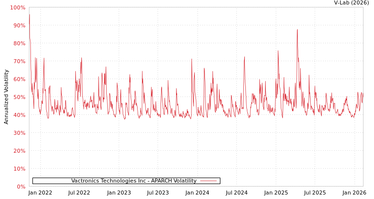 graph of Vactronics Technologies Inc APARCH