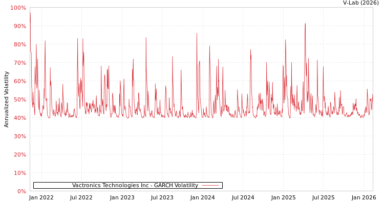 graph of Vactronics Technologies Inc GARCH