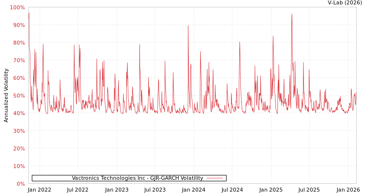 graph of Vactronics Technologies Inc GJR-GARCH