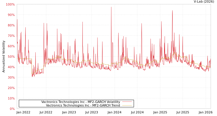 graph of Vactronics Technologies Inc MF2-GARCH