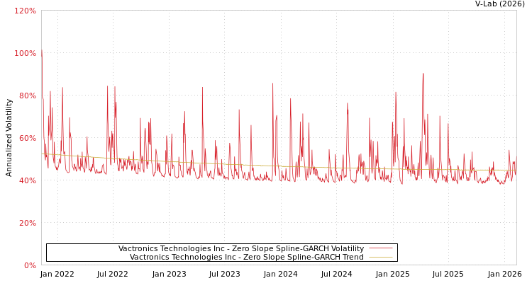 graph of Vactronics Technologies Inc S0GARCH