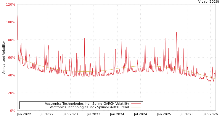 graph of Vactronics Technologies Inc SGARCH