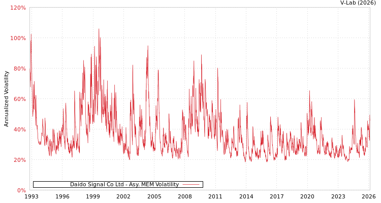 graph of Daido Signal Co Ltd AMEM