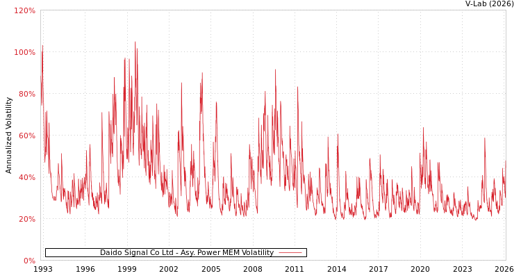 graph of Daido Signal Co Ltd APMEM