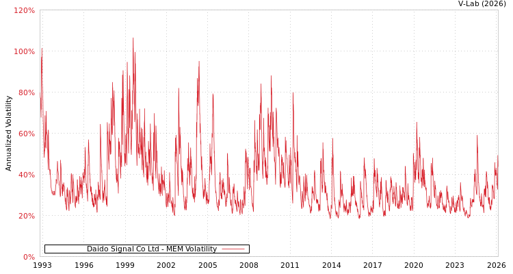 graph of Daido Signal Co Ltd MEM