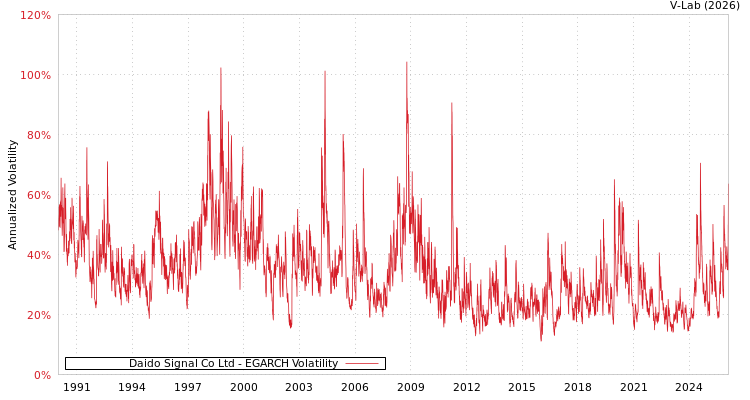 graph of Daido Signal Co Ltd EGARCH