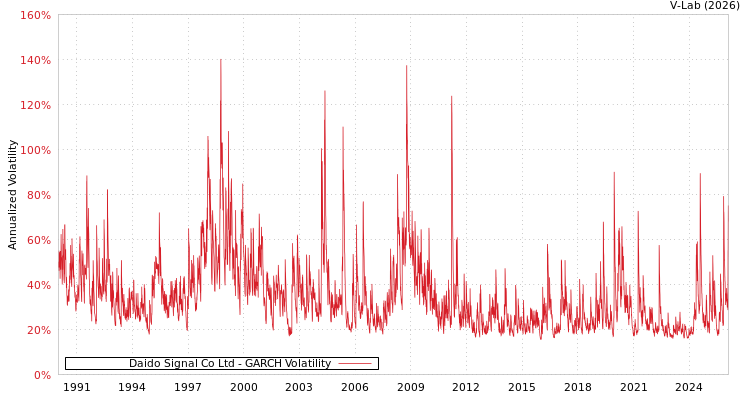 graph of Daido Signal Co Ltd GARCH