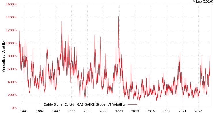 graph of Daido Signal Co Ltd GAS-GARCH-T