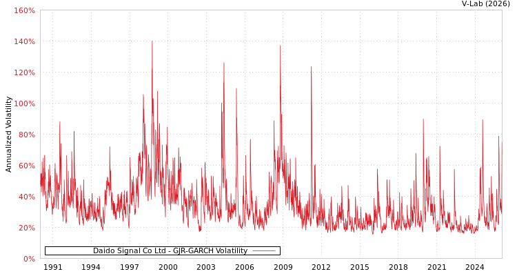 graph of Daido Signal Co Ltd GJR-GARCH
