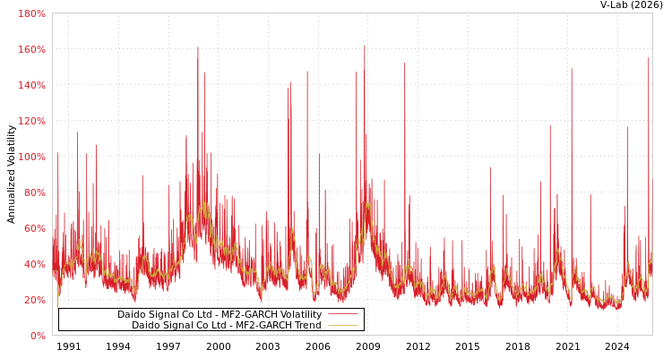 graph of Daido Signal Co Ltd MF2-GARCH