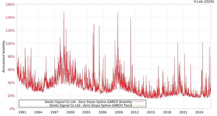 graph of Daido Signal Co Ltd S0GARCH