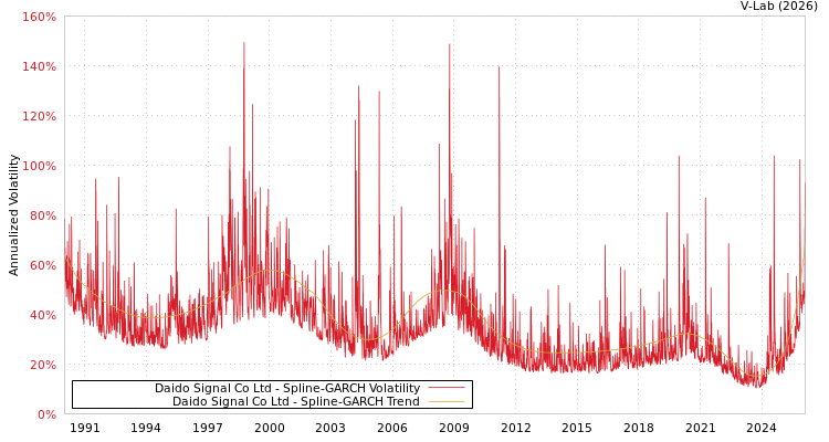 graph of Daido Signal Co Ltd SGARCH