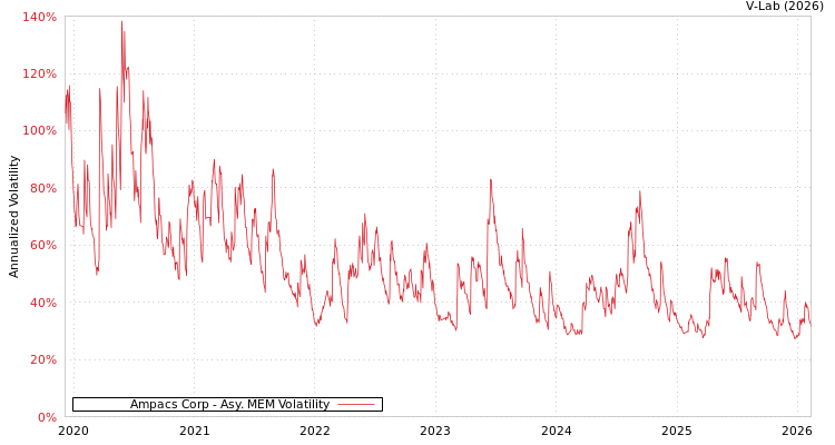 graph of Ampacs Corp AMEM