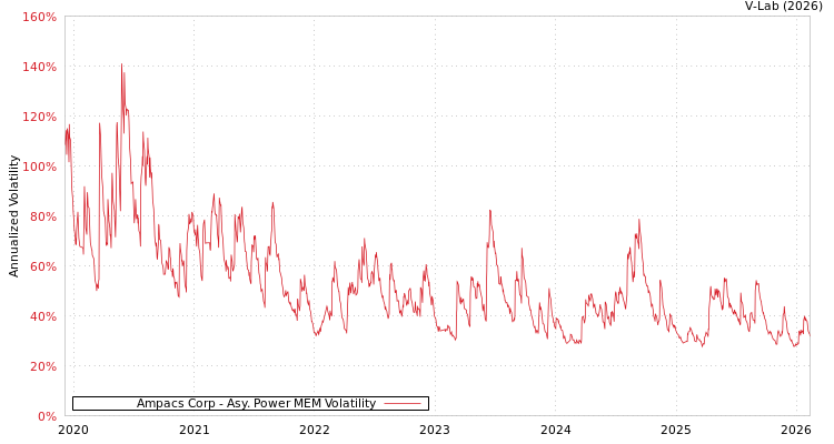 graph of Ampacs Corp APMEM