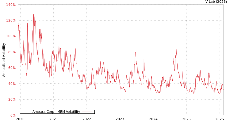 graph of Ampacs Corp MEM