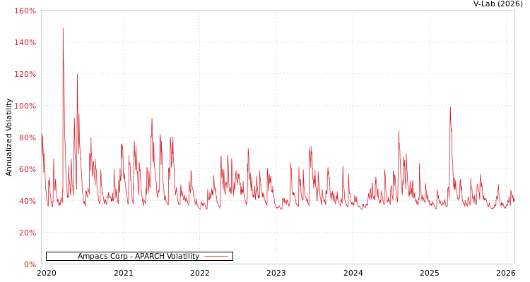 graph of Ampacs Corp APARCH