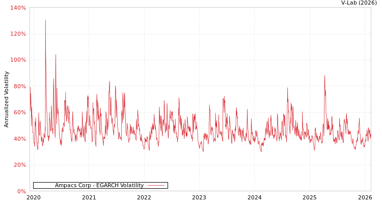 graph of Ampacs Corp EGARCH