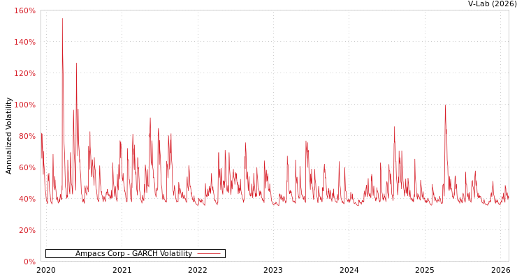 graph of Ampacs Corp GARCH
