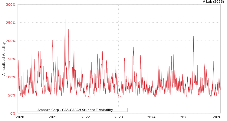 graph of Ampacs Corp GAS-GARCH-T