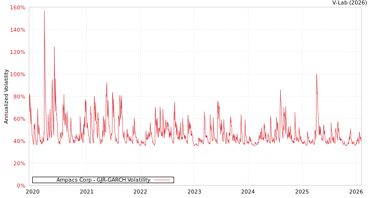 graph of Ampacs Corp GJR-GARCH