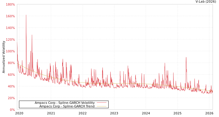 graph of Ampacs Corp SGARCH