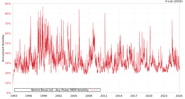 graph of Nohmi Bosai Ltd APMEM