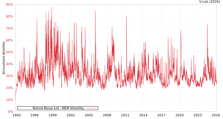 graph of Nohmi Bosai Ltd MEM