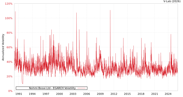 graph of Nohmi Bosai Ltd EGARCH