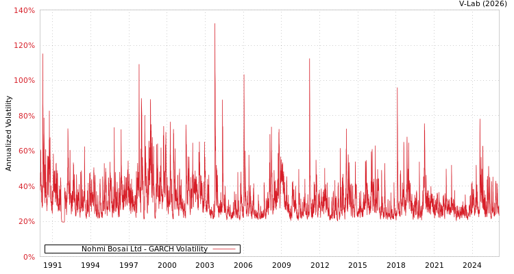 graph of Nohmi Bosai Ltd GARCH