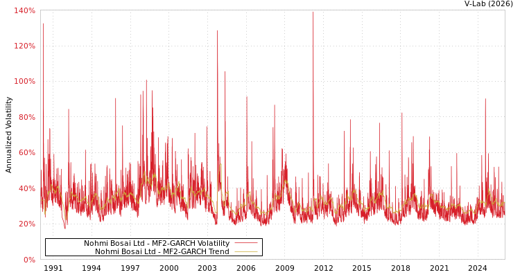 graph of Nohmi Bosai Ltd MF2-GARCH