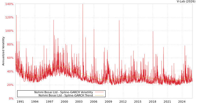 graph of Nohmi Bosai Ltd SGARCH