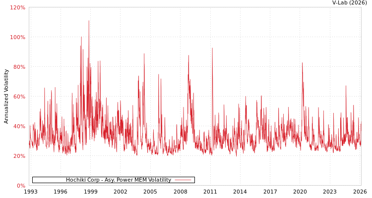 graph of Hochiki Corp APMEM