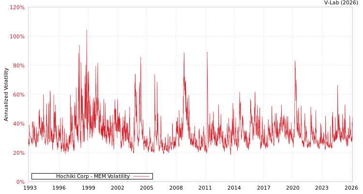 graph of Hochiki Corp MEM