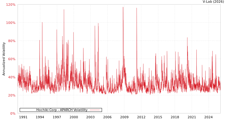 graph of Hochiki Corp APARCH